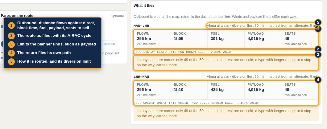 What it flies: each direction's distance, block time, fuel, payload and seats to sell, and the route as filed