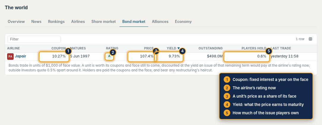The bond market: every airline bond with its coupon, rating, price, yield and how much players hold