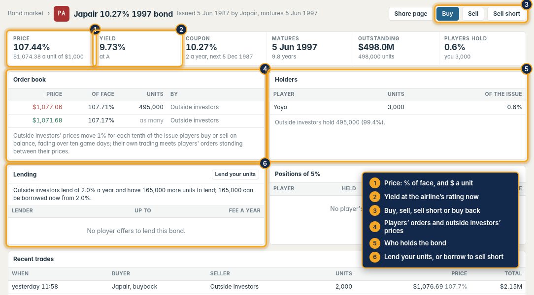 A bond's page: price and yield, the buttons, the order book, holders and lending