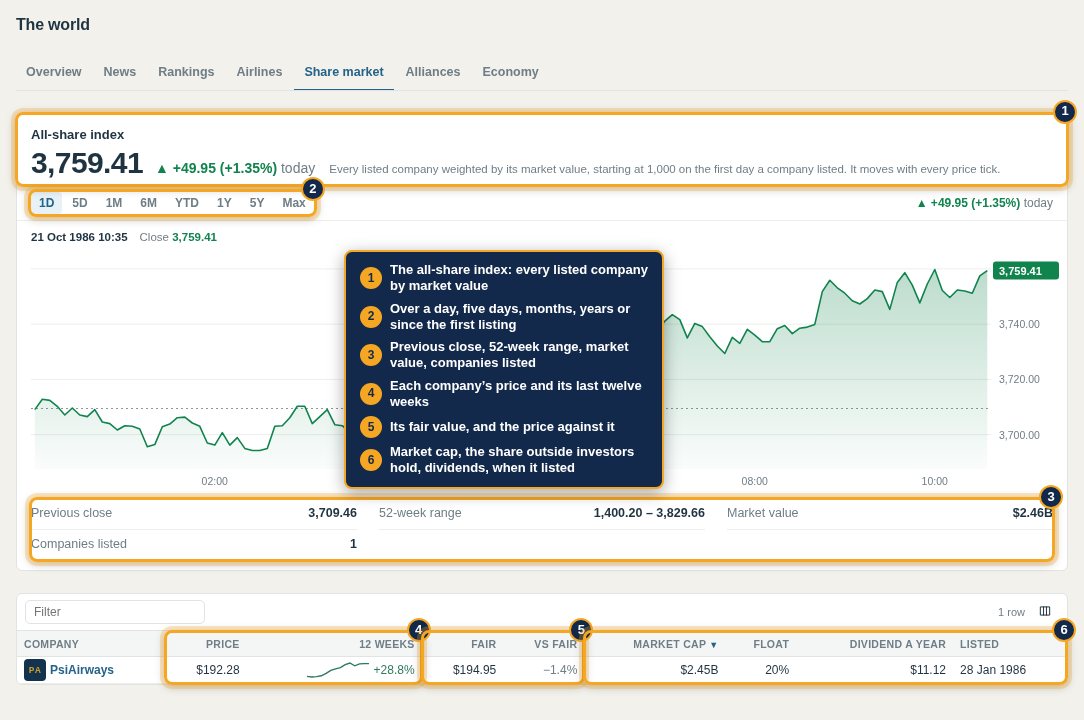 The share market: the all-share index and every listed company