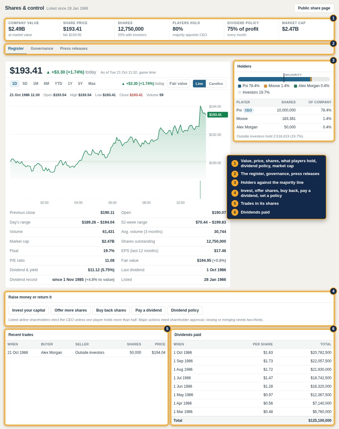 Shares & control of a listed airline: holders, raising or returning money, trades and dividends